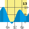 Miner Island tide chart for Sunday, June 13, 2021