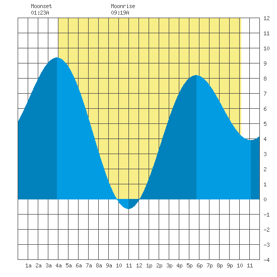Miner Island tide chart for Tuesday, June 15, 2021