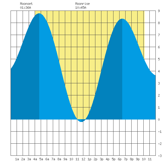 Miner Island tide chart for Wednesday, June 16, 2021