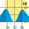 Miner Island tide chart for Wednesday, June 16, 2021