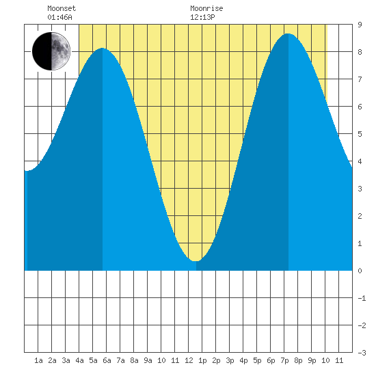 Miner Island tide chart for Thursday, June 17, 2021