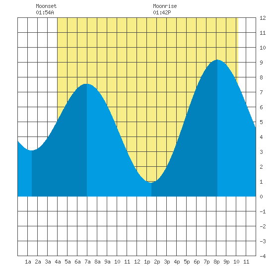 Miner Island tide chart for Friday, June 18, 2021