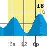 Miner Island tide chart for Friday, June 18, 2021