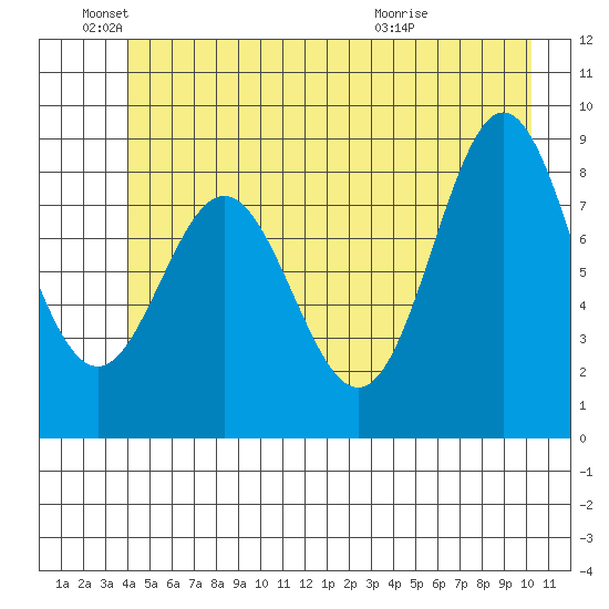 Miner Island tide chart for Saturday, June 19, 2021
