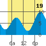 Miner Island tide chart for Saturday, June 19, 2021