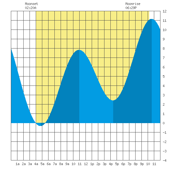 Miner Island tide chart for Monday, June 21, 2021