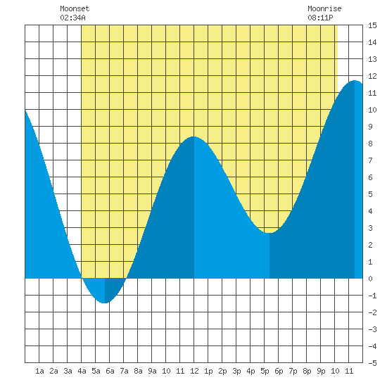 Miner Island tide chart for Tuesday, June 22, 2021