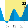 Miner Island tide chart for Tuesday, June 22, 2021