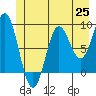 Miner Island tide chart for Friday, June 25, 2021