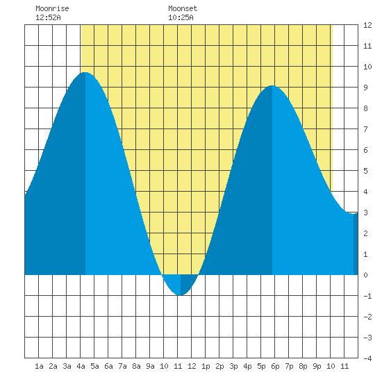 Miner Island tide chart for Tuesday, June 29, 2021