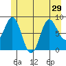 Miner Island tide chart for Tuesday, June 29, 2021