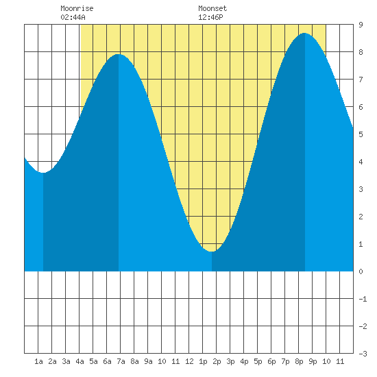Miner Island tide chart for Wednesday, June 2, 2021