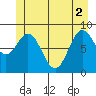 Miner Island tide chart for Wednesday, June 2, 2021