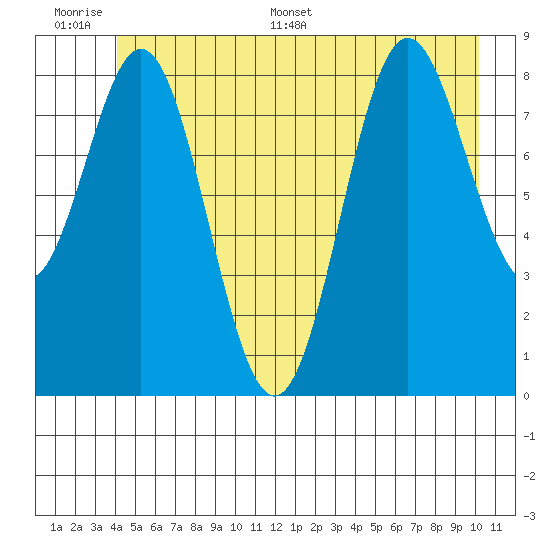 Miner Island tide chart for Wednesday, June 30, 2021