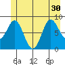 Miner Island tide chart for Wednesday, June 30, 2021