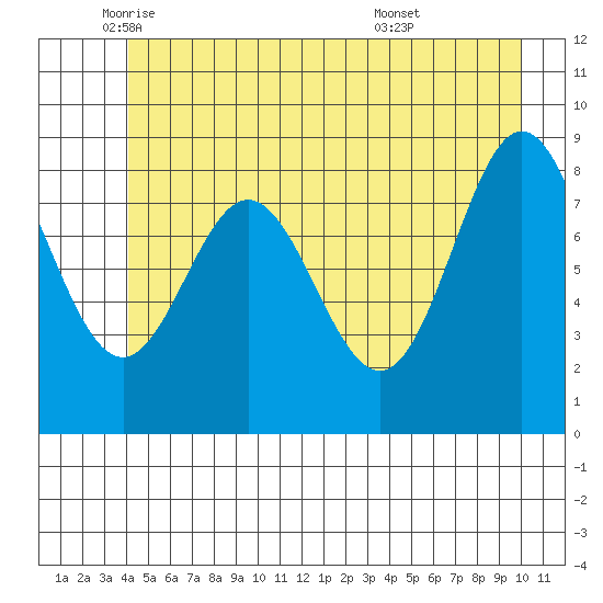 Miner Island tide chart for Friday, June 4, 2021