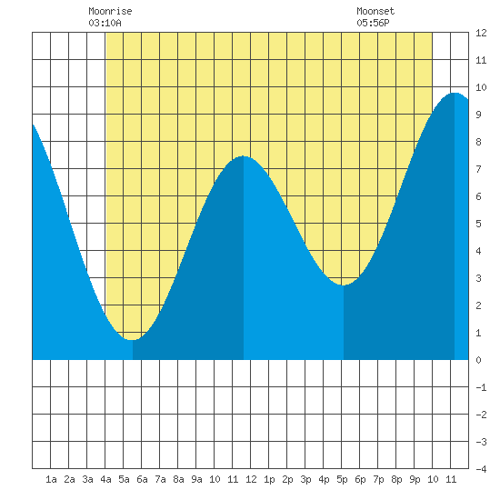Miner Island tide chart for Sunday, June 6, 2021