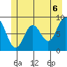 Miner Island tide chart for Sunday, June 6, 2021
