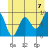 Miner Island tide chart for Monday, June 7, 2021