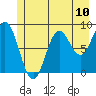 Miner Island tide chart for Saturday, July 10, 2021