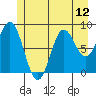 Miner Island tide chart for Monday, July 12, 2021