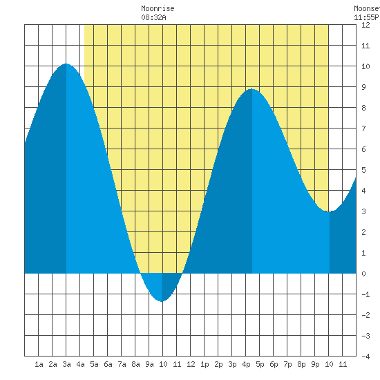 Miner Island tide chart for Tuesday, July 13, 2021
