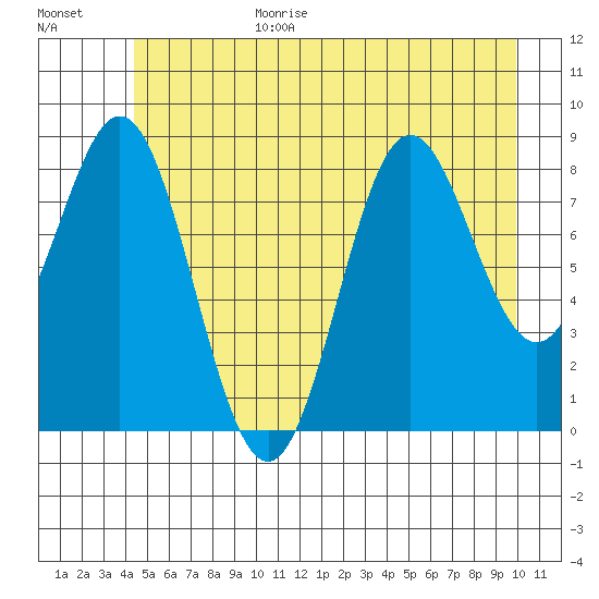 Miner Island tide chart for Wednesday, July 14, 2021