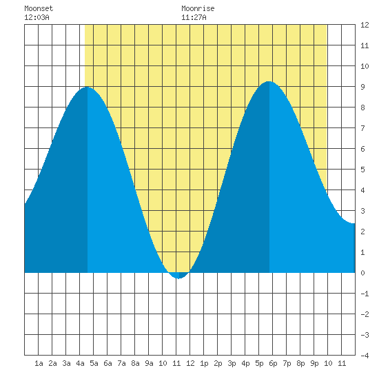 Miner Island tide chart for Thursday, July 15, 2021