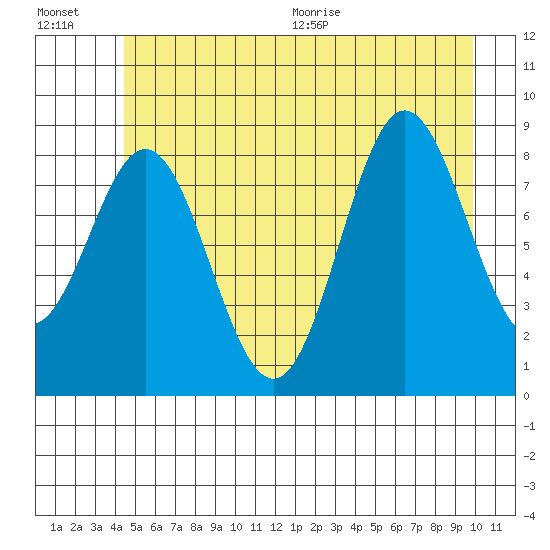 Miner Island tide chart for Friday, July 16, 2021