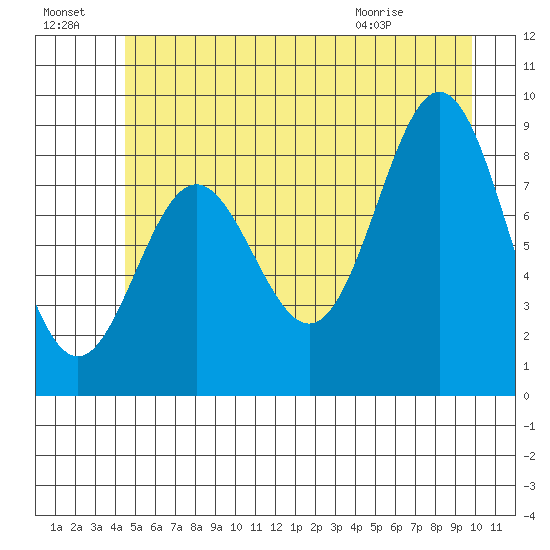 Miner Island tide chart for Sunday, July 18, 2021