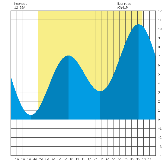 Miner Island tide chart for Monday, July 19, 2021