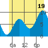 Miner Island tide chart for Monday, July 19, 2021