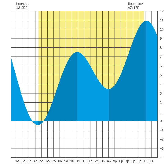 Miner Island tide chart for Tuesday, July 20, 2021