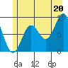 Miner Island tide chart for Tuesday, July 20, 2021