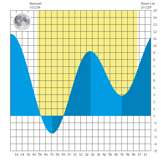 Miner Island tide chart for Friday, July 23, 2021