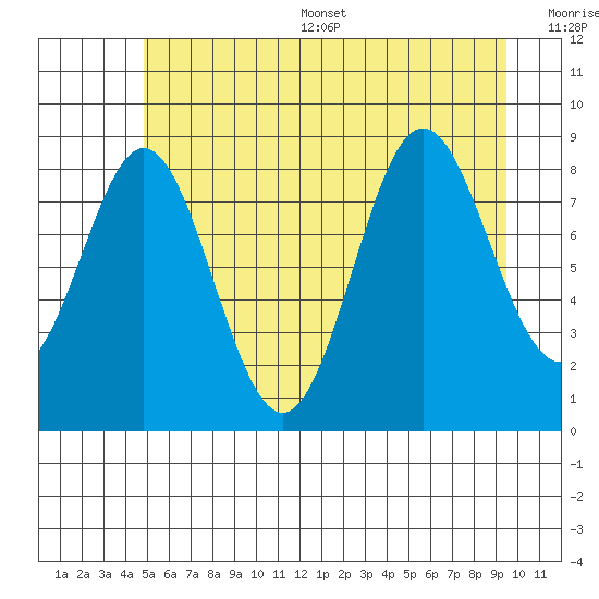 Miner Island tide chart for Thursday, July 29, 2021
