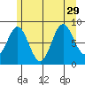 Miner Island tide chart for Thursday, July 29, 2021