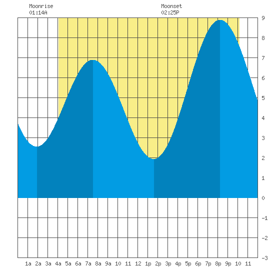 Miner Island tide chart for Friday, July 2, 2021