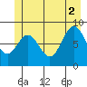 Miner Island tide chart for Friday, July 2, 2021
