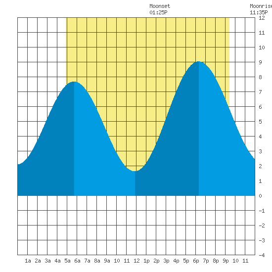 Miner Island tide chart for Friday, July 30, 2021