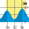 Miner Island tide chart for Friday, July 30, 2021