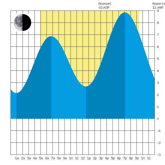 Miner Island tide chart for Saturday, July 31, 2021