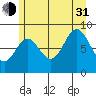 Miner Island tide chart for Saturday, July 31, 2021