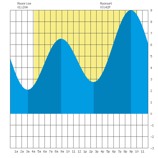 Miner Island tide chart for Saturday, July 3, 2021