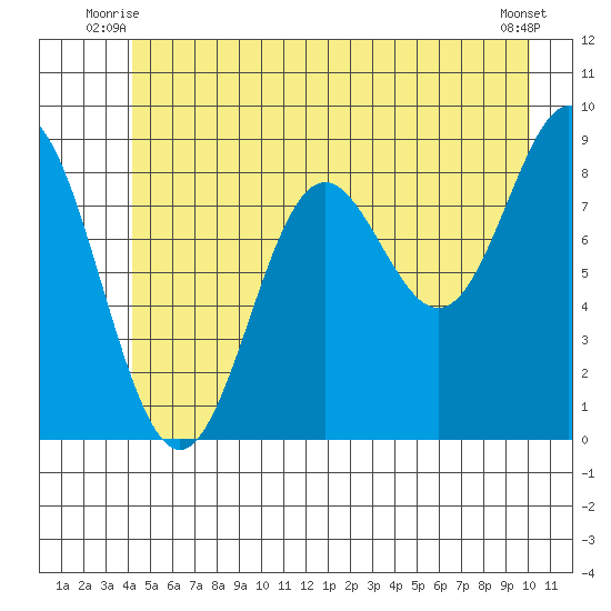 Miner Island tide chart for Wednesday, July 7, 2021