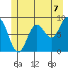 Miner Island tide chart for Wednesday, July 7, 2021