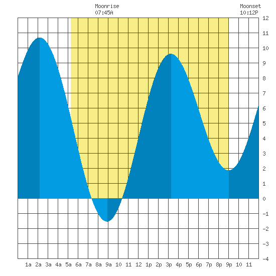 Miner Island tide chart for Tuesday, August 10, 2021
