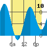 Miner Island tide chart for Tuesday, August 10, 2021