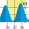 Miner Island tide chart for Friday, August 13, 2021