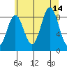 Miner Island tide chart for Saturday, August 14, 2021